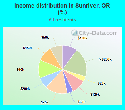 Income distribution in Sunriver, OR (%)