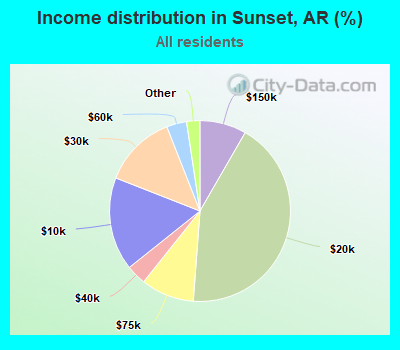 Income distribution in Sunset, AR (%)