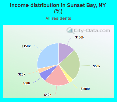 Income distribution in Sunset Bay, NY (%)
