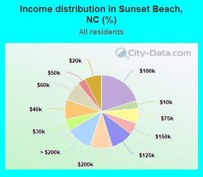 Income distribution in Sunset Beach, NC (%)