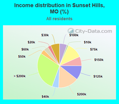 Income distribution in Sunset Hills, MO (%)