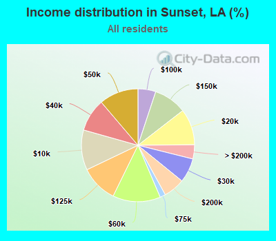 Income distribution in Sunset, LA (%)