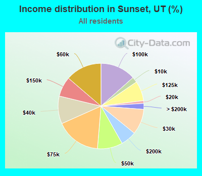 Income distribution in Sunset, UT (%)