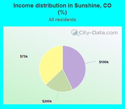 Income distribution in Sunshine, CO (%)