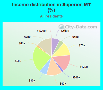 Income distribution in Superior, MT (%)