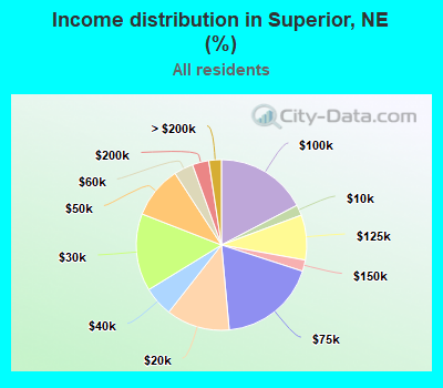 Income distribution in Superior, NE (%)
