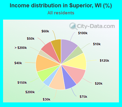 Income distribution in Superior, WI (%)