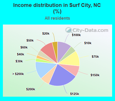 Income distribution in Surf City, NC (%)