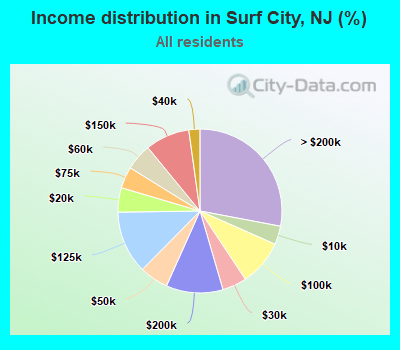 Income distribution in Surf City, NJ (%)