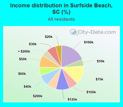Income distribution in Surfside Beach, SC (%)