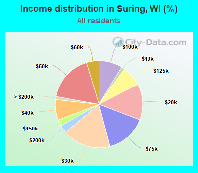 Income distribution in Suring, WI (%)