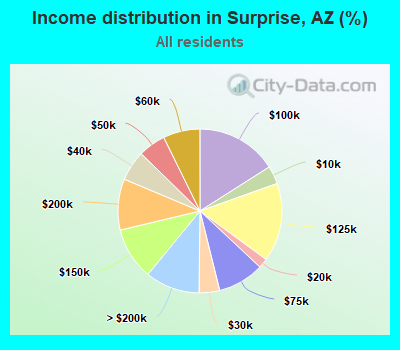 Income distribution in Surprise, AZ (%)