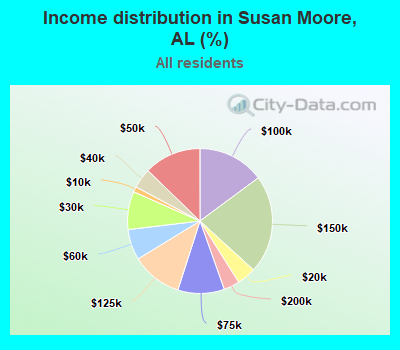 Income distribution in Susan Moore, AL (%)