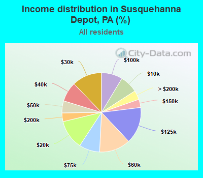 Income distribution in Susquehanna Depot, PA (%)