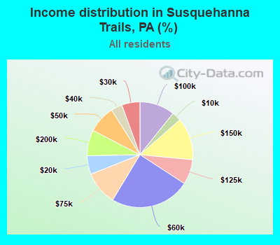 Income distribution in Susquehanna Trails, PA (%)