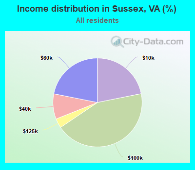 Income distribution in Sussex, VA (%)