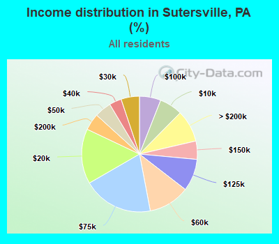 Income distribution in Sutersville, PA (%)