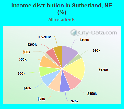 Income distribution in Sutherland, NE (%)