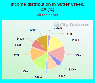 Income distribution in Sutter Creek, CA (%)