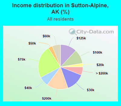 Income distribution in Sutton-Alpine, AK (%)