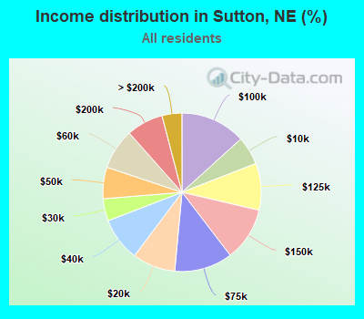 Income distribution in Sutton, NE (%)