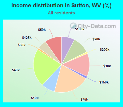 Income distribution in Sutton, WV (%)