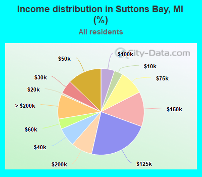 Income distribution in Suttons Bay, MI (%)