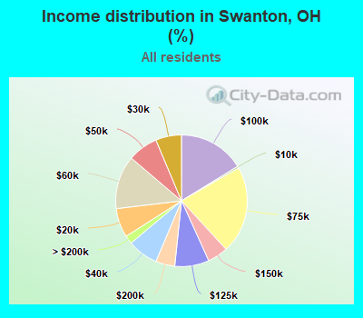 Income distribution in Swanton, OH (%)