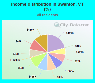 Income distribution in Swanton, VT (%)