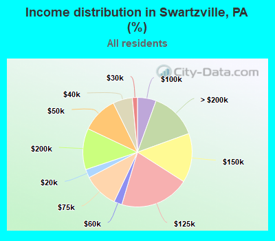 Income distribution in Swartzville, PA (%)