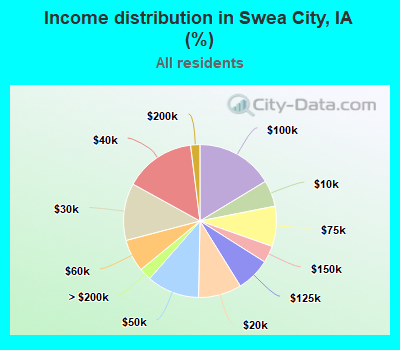 Income distribution in Swea City, IA (%)