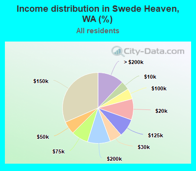 Income distribution in Swede Heaven, WA (%)
