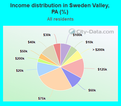Income distribution in Sweden Valley, PA (%)