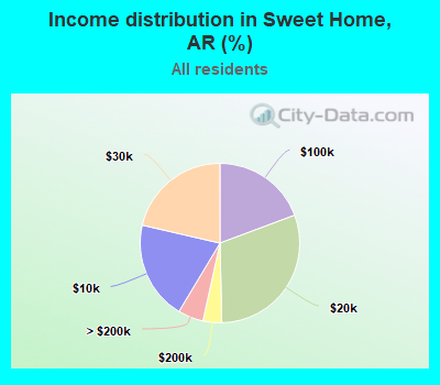 Income distribution in Sweet Home, AR (%)