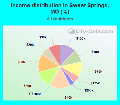 Income distribution in Sweet Springs, MO (%)