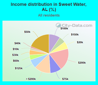 Income distribution in Sweet Water, AL (%)