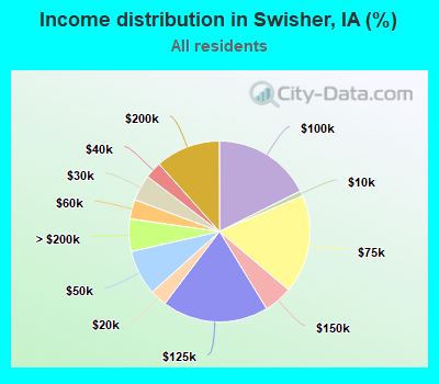 Income distribution in Swisher, IA (%)