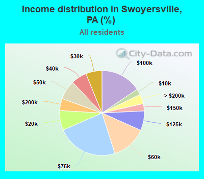 Income distribution in Swoyersville, PA (%)