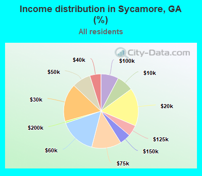 Income distribution in Sycamore, GA (%)