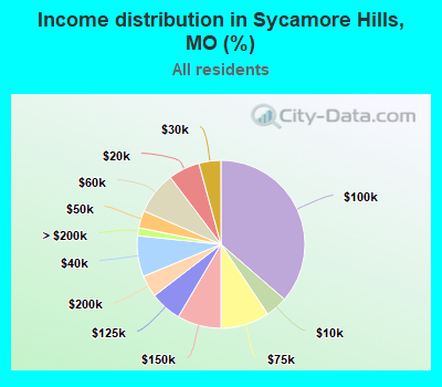 Income distribution in Sycamore Hills, MO (%)