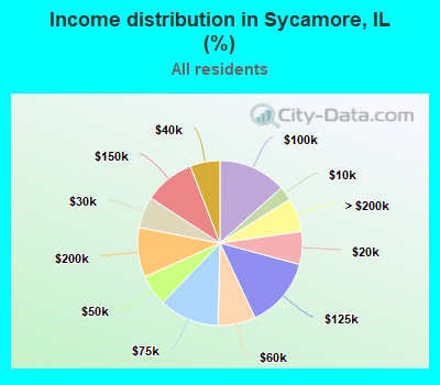 Income distribution in Sycamore, IL (%)