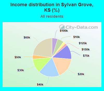 Income distribution in Sylvan Grove, KS (%)