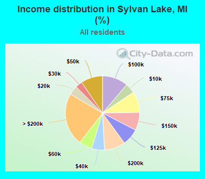 Income distribution in Sylvan Lake, MI (%)