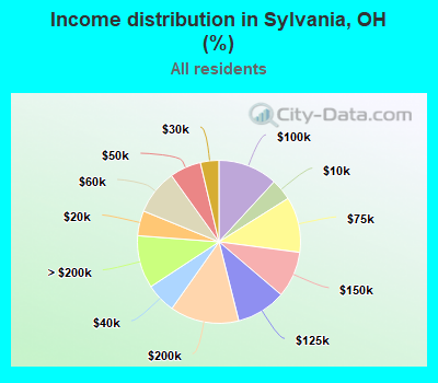 Income distribution in Sylvania, OH (%)