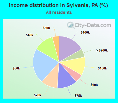 Income distribution in Sylvania, PA (%)