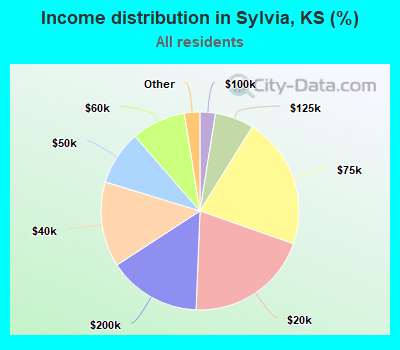 Income distribution in Sylvia, KS (%)