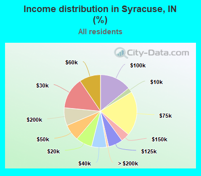 Income distribution in Syracuse, IN (%)