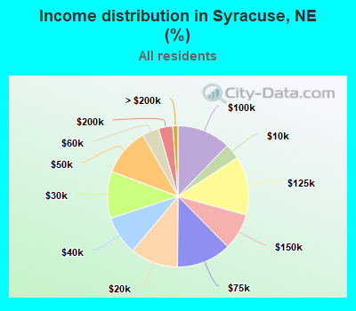 Income distribution in Syracuse, NE (%)