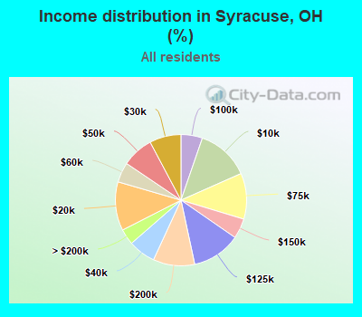 Income distribution in Syracuse, OH (%)