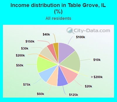 Income distribution in Table Grove, IL (%)